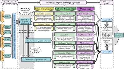 Threshold effects of green technology application on sustainable grain production: Evidence from China